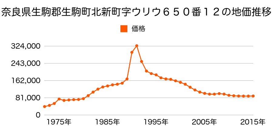 奈良県生駒市新生駒台１４２番８４の地価推移のグラフ
