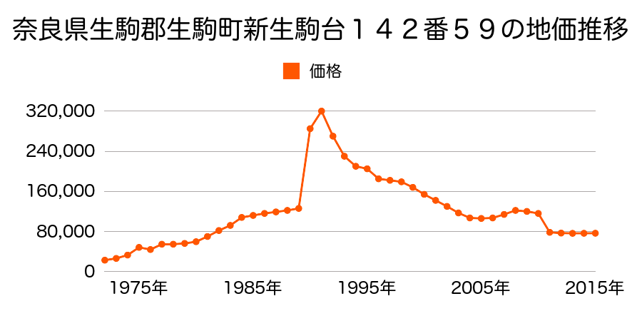 奈良県生駒市小瀬町５０６番２０の地価推移のグラフ