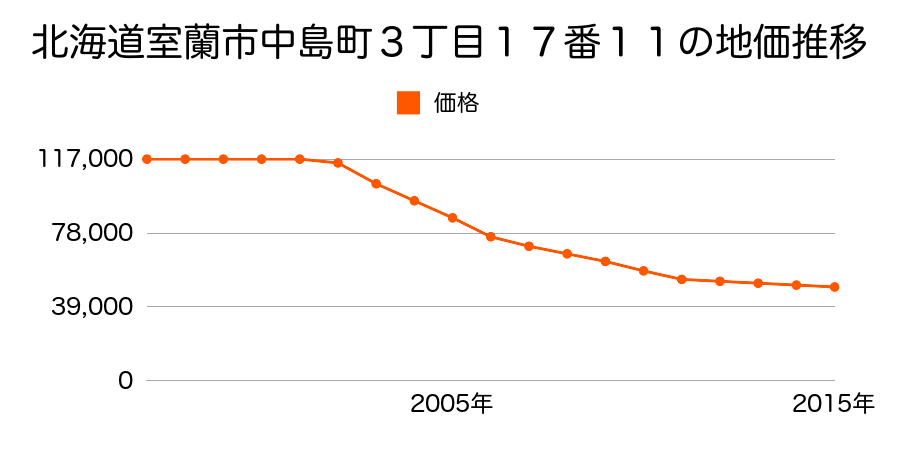 北海道室蘭市中島町３丁目２８番３１の地価推移のグラフ