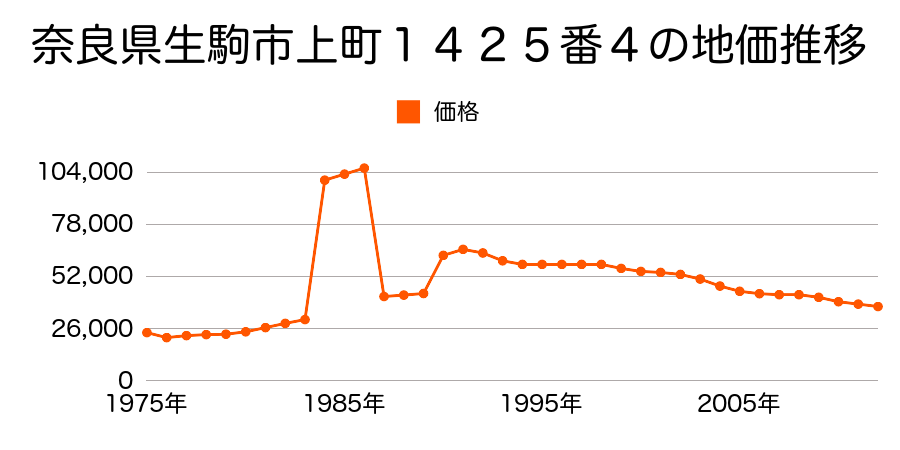奈良県生駒市小平尾町１４１６番２の地価推移のグラフ