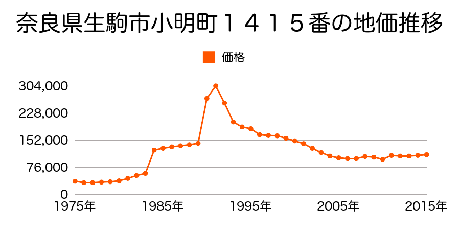奈良県生駒市東松ヶ丘１１７５番６の地価推移のグラフ