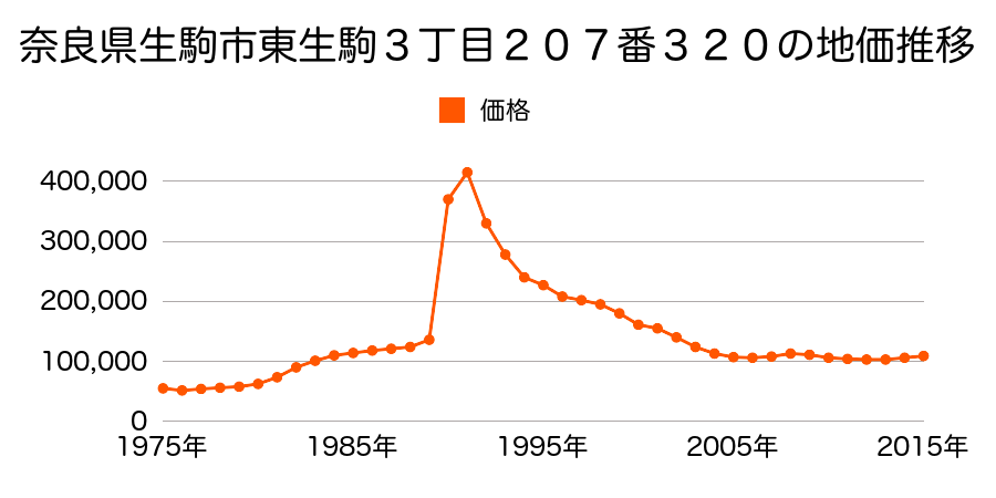 奈良県生駒市東生駒３丁目２０７番３２０の地価推移のグラフ