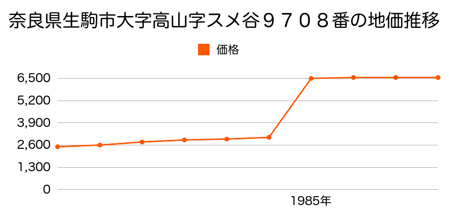 奈良県生駒市西菜畑町２１３７番３の地価推移のグラフ