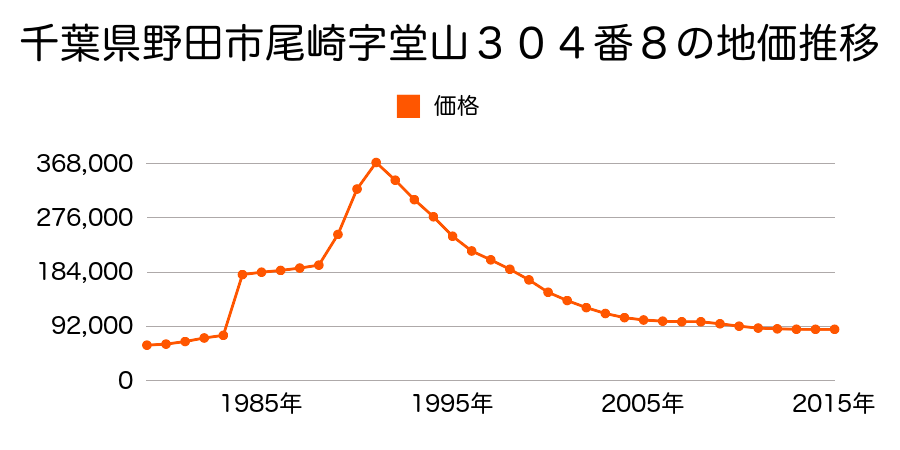 千葉県野田市尾崎字堂山３０７番８外の地価推移のグラフ