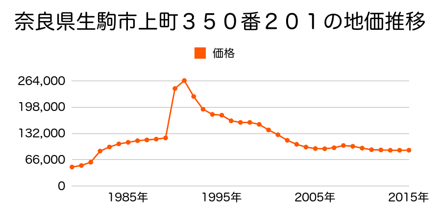 奈良県生駒市あすか野南１丁目２３６番３１の地価推移のグラフ