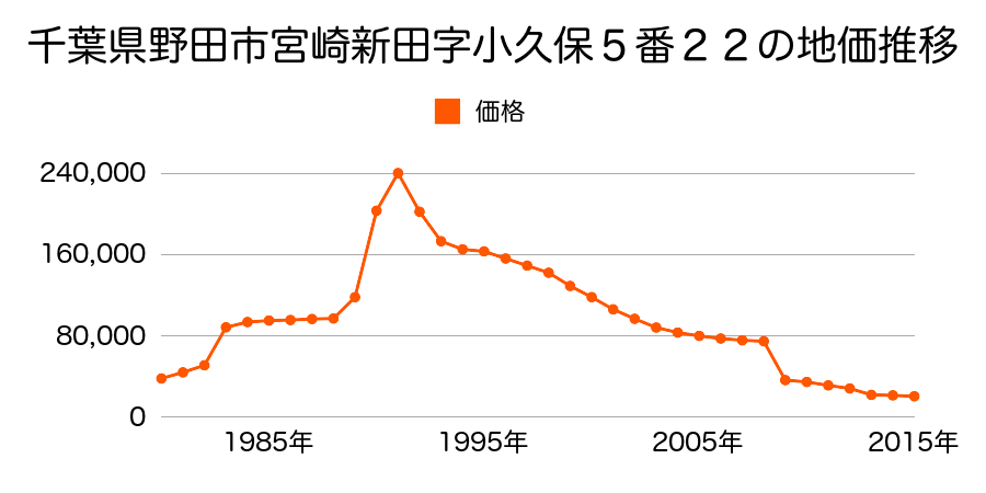 千葉県野田市関宿台町字東十一２５４６番１の地価推移のグラフ