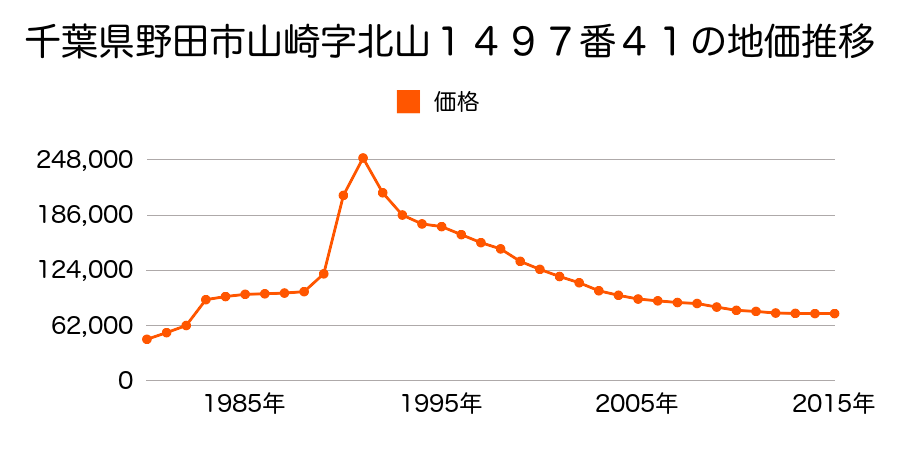 千葉県野田市山崎字北山１５２５番１６の地価推移のグラフ