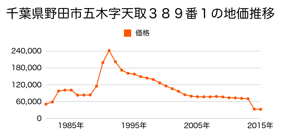 千葉県野田市岩名字香取脇１１０５番４の地価推移のグラフ