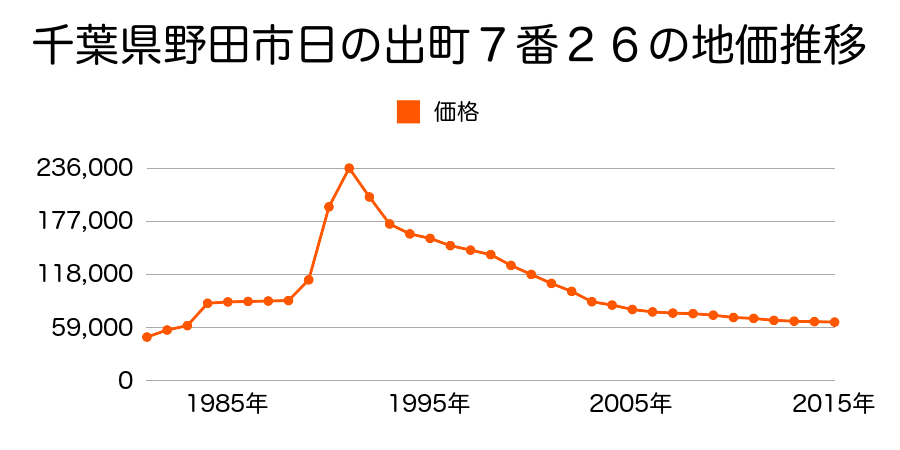 千葉県野田市尾崎字南谷原９０２番２６の地価推移のグラフ