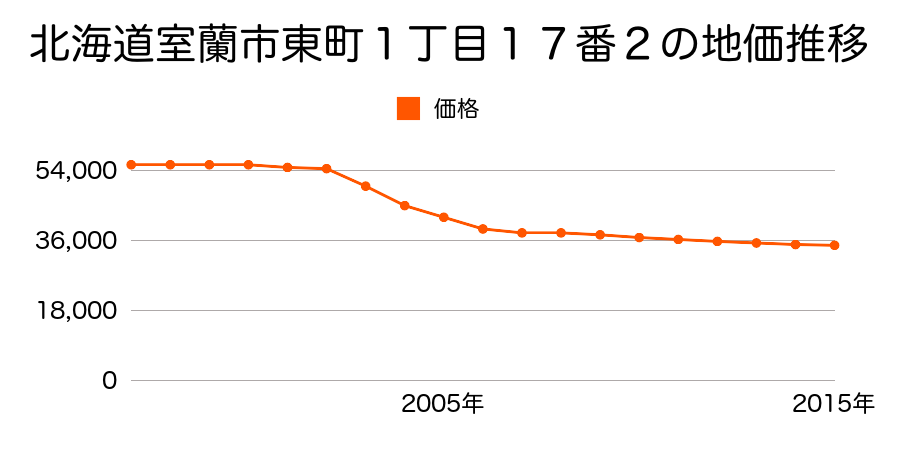 北海道室蘭市東町１丁目１７番２の地価推移のグラフ