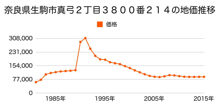 奈良県生駒市鹿ノ台西２丁目７番４の地価推移のグラフ