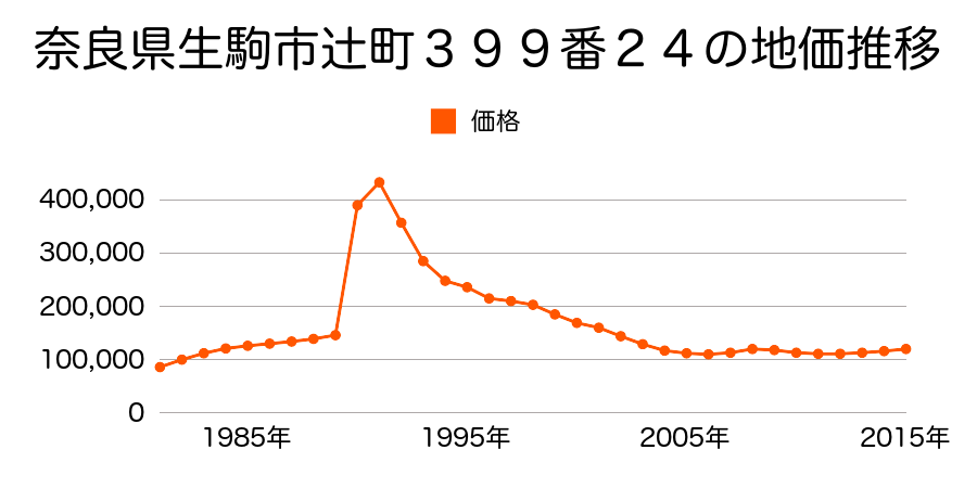 奈良県生駒市辻町３９９番２４の地価推移のグラフ