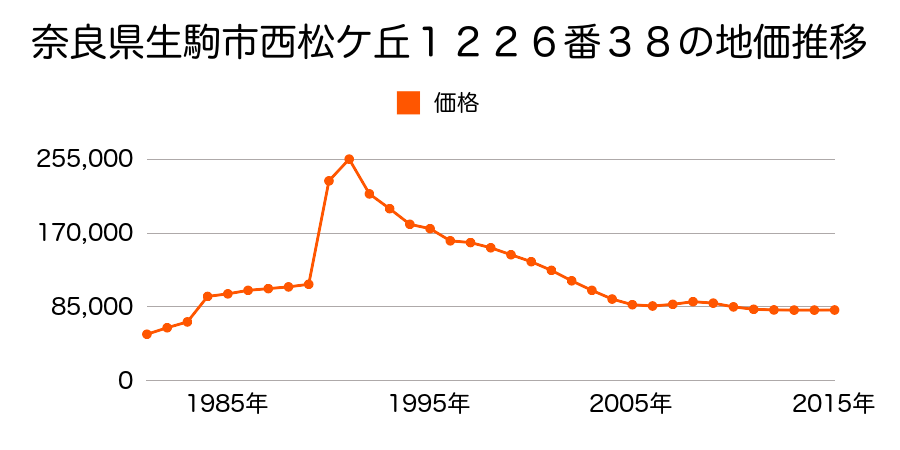 奈良県生駒市喜里が丘３丁目３４６番８５の地価推移のグラフ