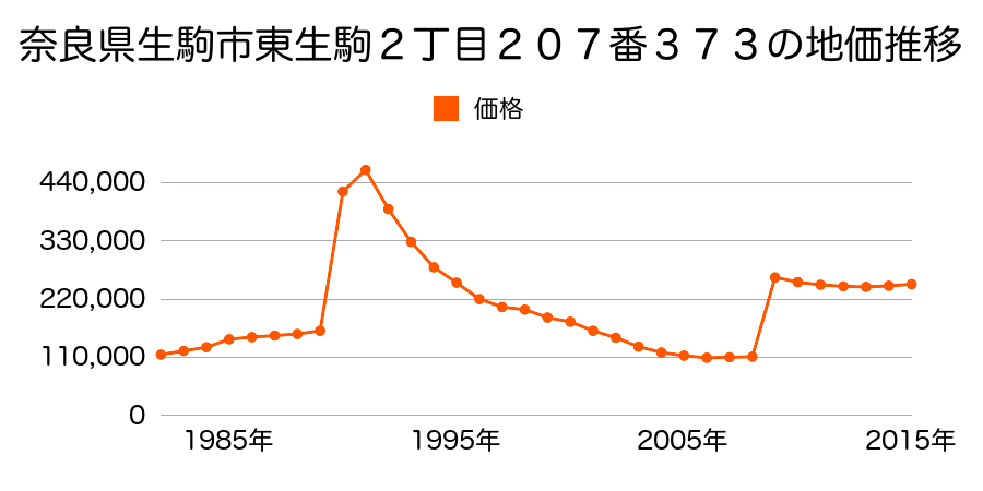奈良県生駒市東生駒１丁目７７番２の地価推移のグラフ