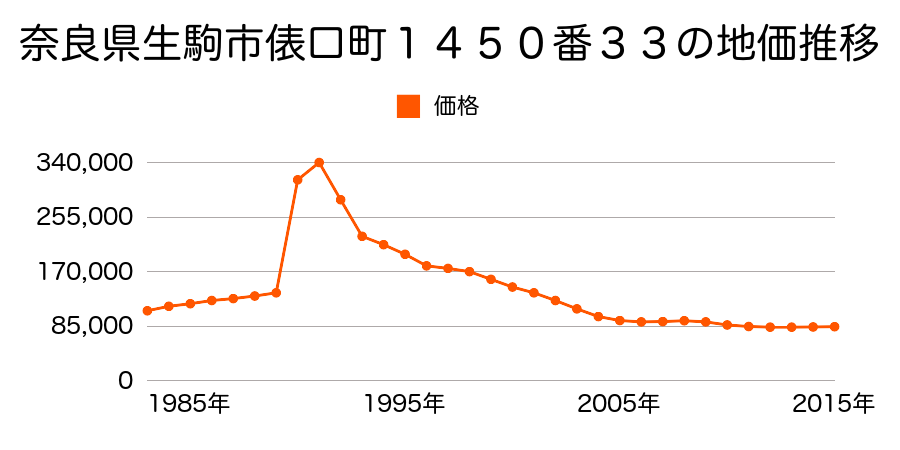 奈良県生駒市俵口町１４５０番３７の地価推移のグラフ