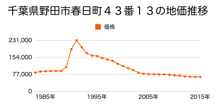 千葉県野田市春日町４３番１３の地価推移のグラフ