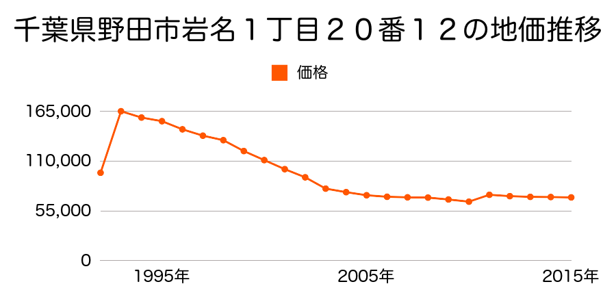 千葉県野田市宮崎新田字中畔ケ谷７９番２０の地価推移のグラフ