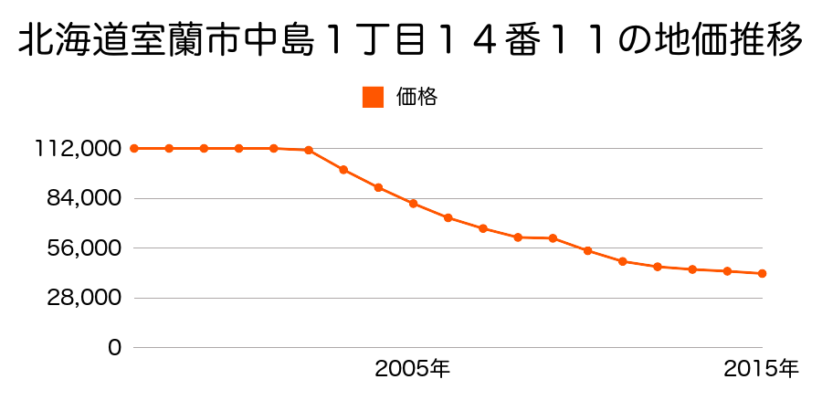北海道室蘭市中央町２丁目４３番３０の地価推移のグラフ