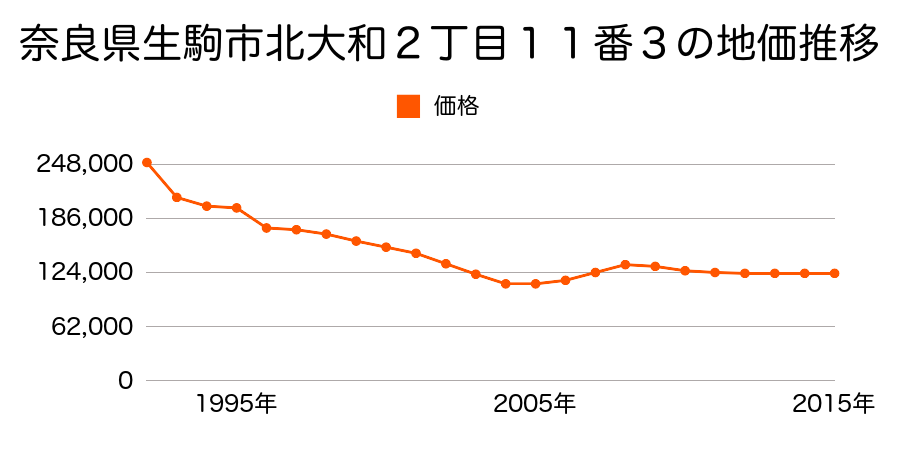 奈良県生駒市北大和２丁目１１番３の地価推移のグラフ