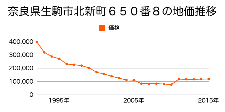 奈良県生駒市北新町１０５１番７２の地価推移のグラフ