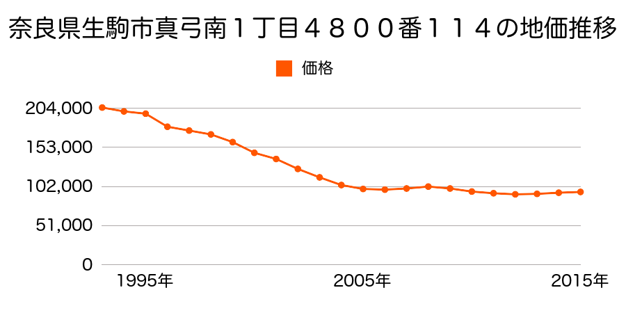奈良県生駒市真弓南１丁目４８００番１１４の地価推移のグラフ