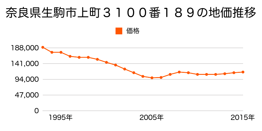 奈良県生駒市白庭台２丁目３１００番１８９の地価推移のグラフ