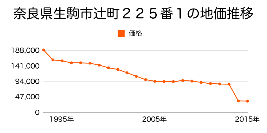 奈良県生駒市小平尾町１４１６番２の地価推移のグラフ