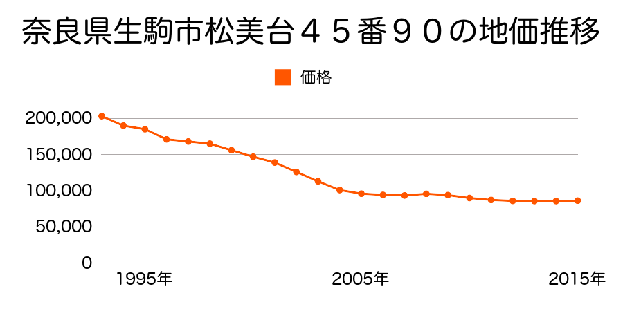 奈良県生駒市松美台４５番９０の地価推移のグラフ