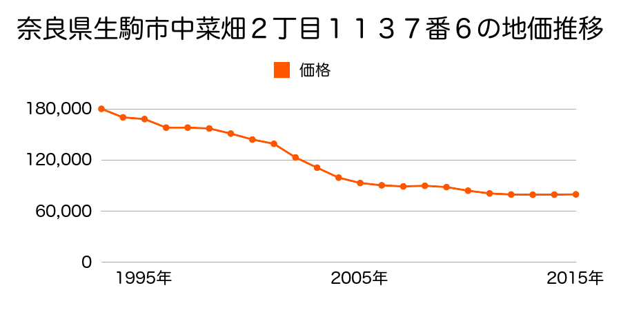 奈良県生駒市中菜畑２丁目１１３７番６の地価推移のグラフ