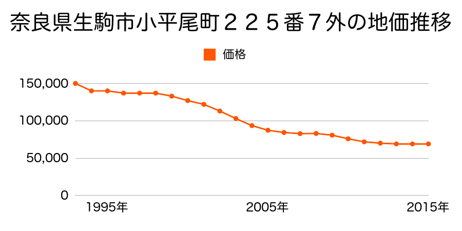 奈良県生駒市小平尾町２２５番７外の地価推移のグラフ