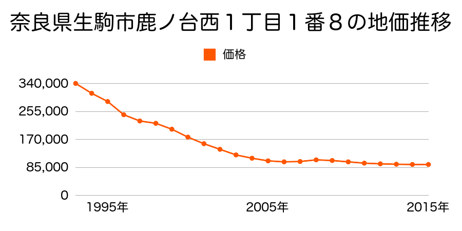 奈良県生駒市鹿ノ台西１丁目１番８の地価推移のグラフ