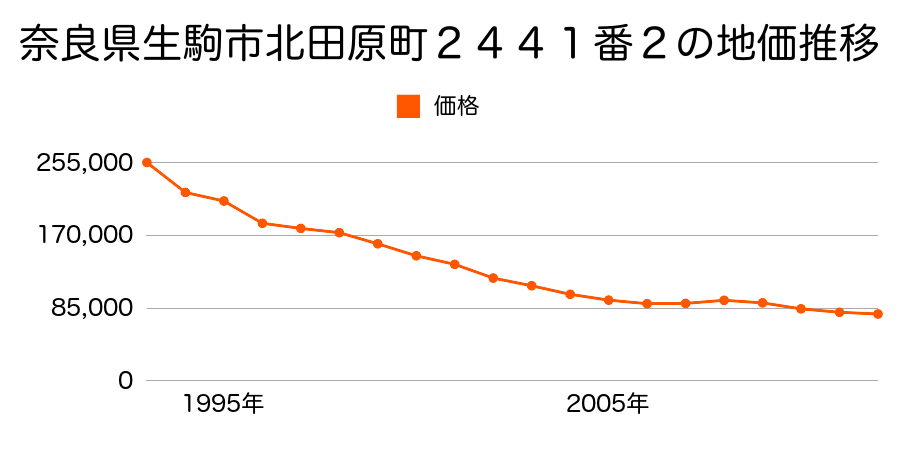 奈良県生駒市北田原町２４４１番２の地価推移のグラフ