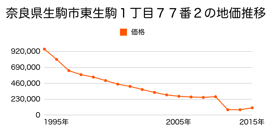 奈良県生駒市壱分町１２５８番３外の地価推移のグラフ