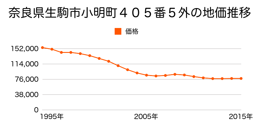奈良県生駒市小明町４０５番５外の地価推移のグラフ