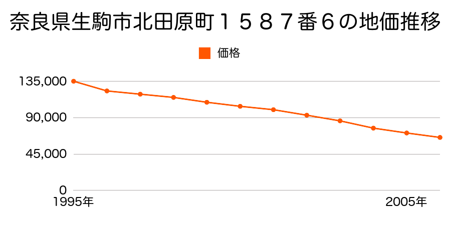 奈良県生駒市北田原町１５８７番６の地価推移のグラフ