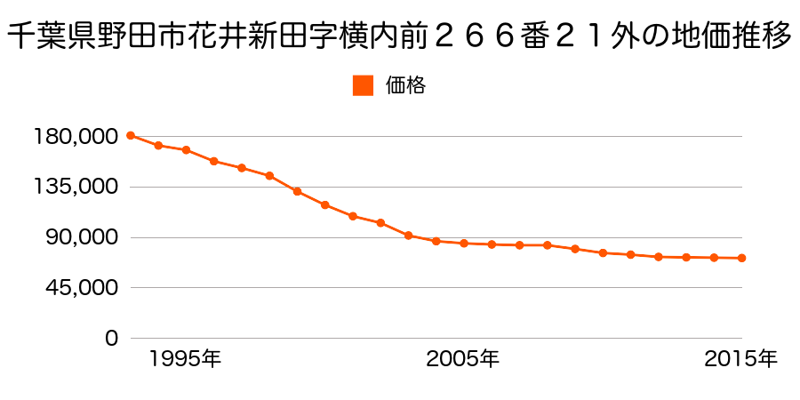千葉県野田市花井新田字横内前２６６番２１外の地価推移のグラフ