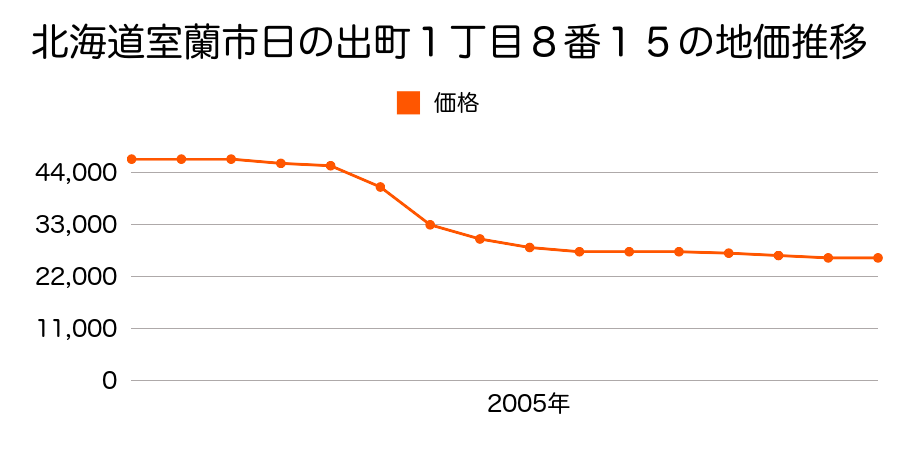 北海道室蘭市日の出町１丁目８番１５の地価推移のグラフ