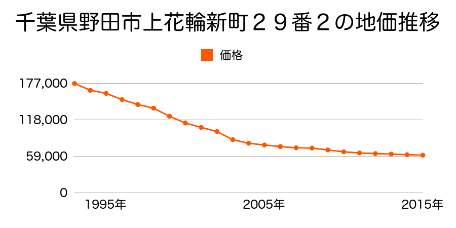 千葉県野田市上花輪新町２９番２の地価推移のグラフ