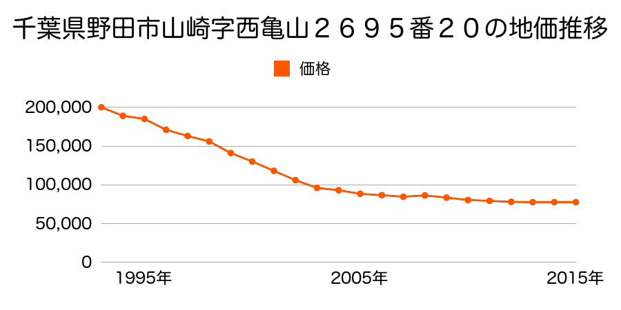 千葉県野田市山崎字西亀山２６９５番２０の地価推移のグラフ