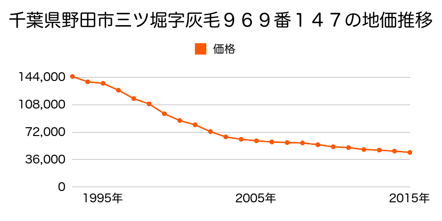千葉県野田市三ツ堀字灰毛９６９番１４７の地価推移のグラフ
