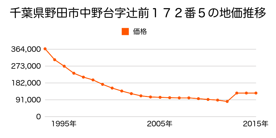 千葉県野田市山崎字宿１８７３番１外の地価推移のグラフ