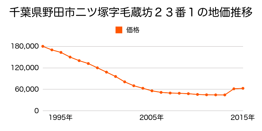 千葉県野田市西三ケ尾字溜台３４０番１３外の地価推移のグラフ