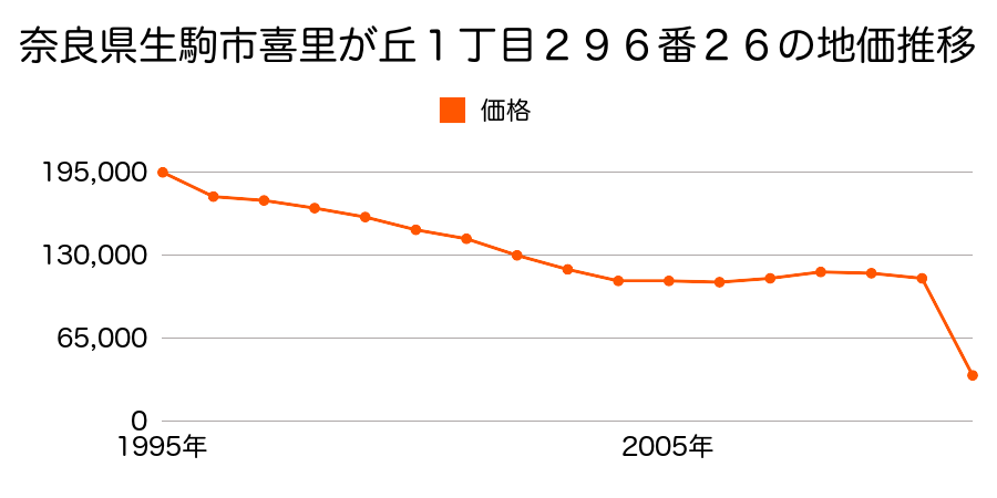 奈良県生駒市辻町２２０番３の地価推移のグラフ