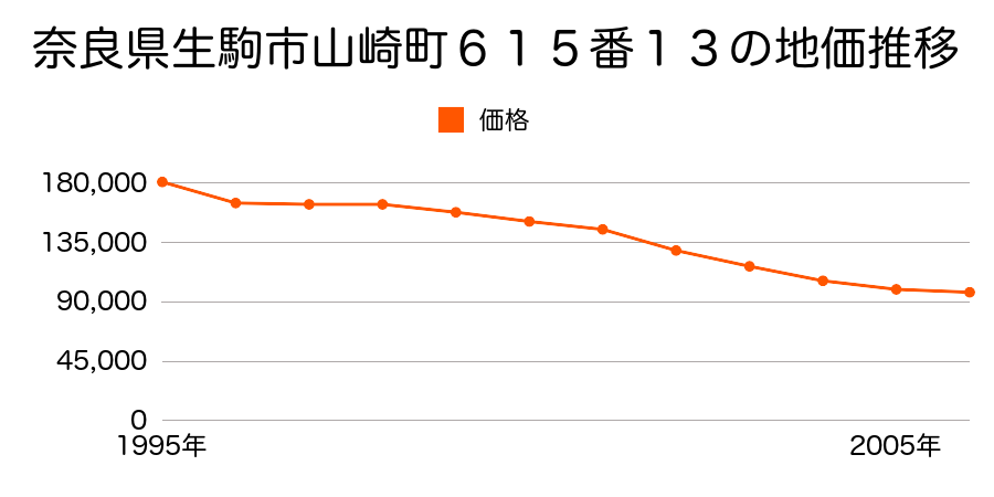 奈良県生駒市山崎町６１５番１３の地価推移のグラフ