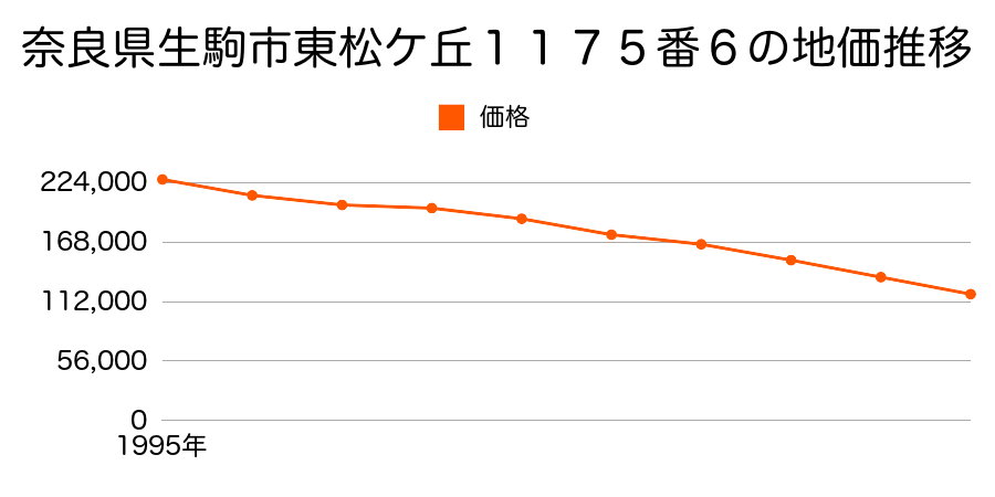 奈良県生駒市東松ケ丘１１７５番６の地価推移のグラフ