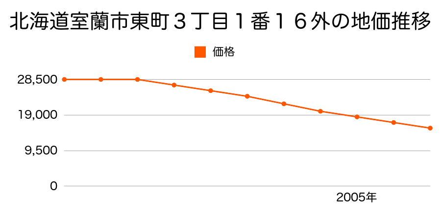 北海道室蘭市東町３丁目１番１６外の地価推移のグラフ