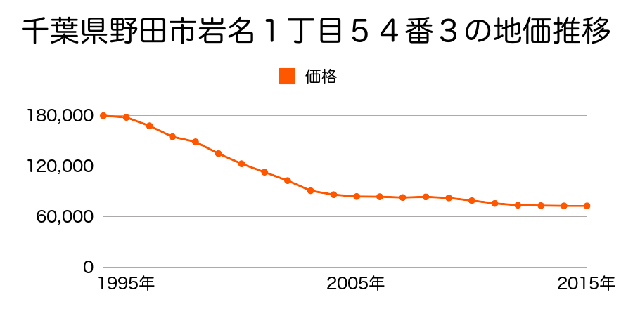 千葉県野田市山崎字上宿１６０６番３３の地価推移のグラフ