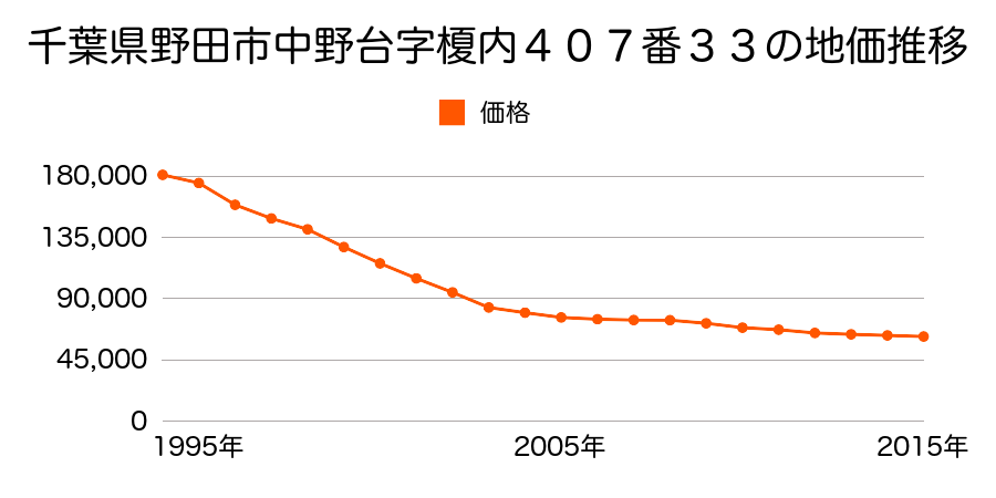 千葉県野田市中野台字榎内４０７番３３の地価推移のグラフ
