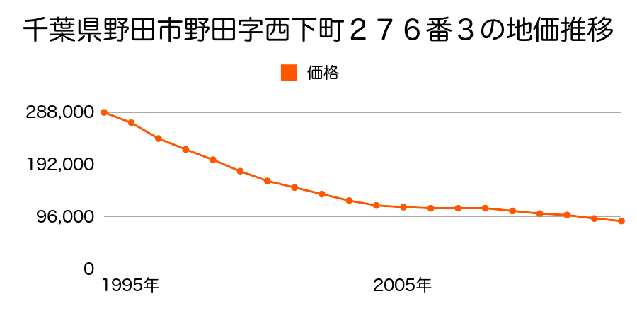 千葉県野田市中根新田字鹿島原１８番９５外の地価推移のグラフ