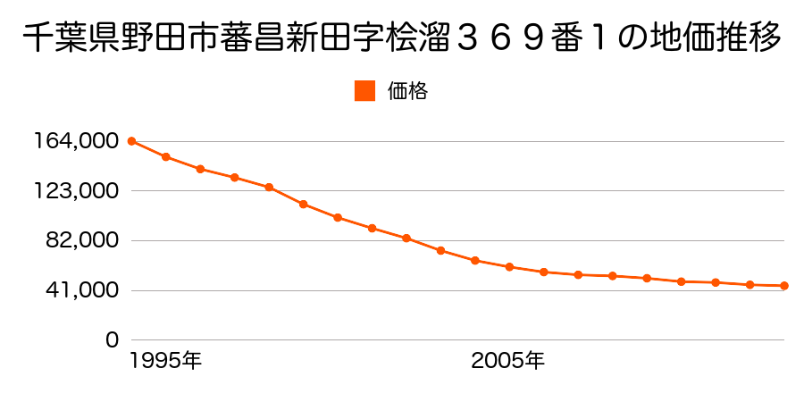 千葉県野田市泉３丁目４番１外の地価推移のグラフ